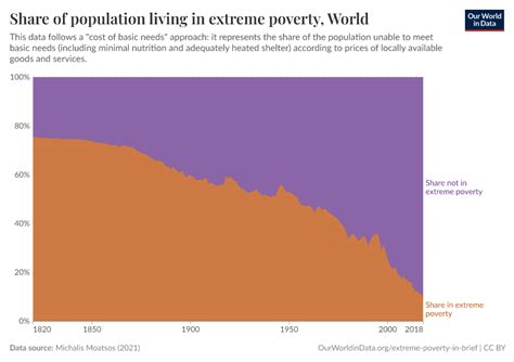 Extreme poverty: How far have we come, and how .